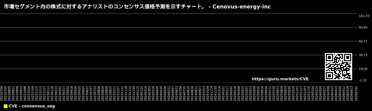 市場セグメント内の株式に対するアナリストのコンセンサス価格予測を示すチャート。 - Cenovus-energy-inc